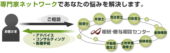 専門家ネットワークであなたの悩みを解決します。